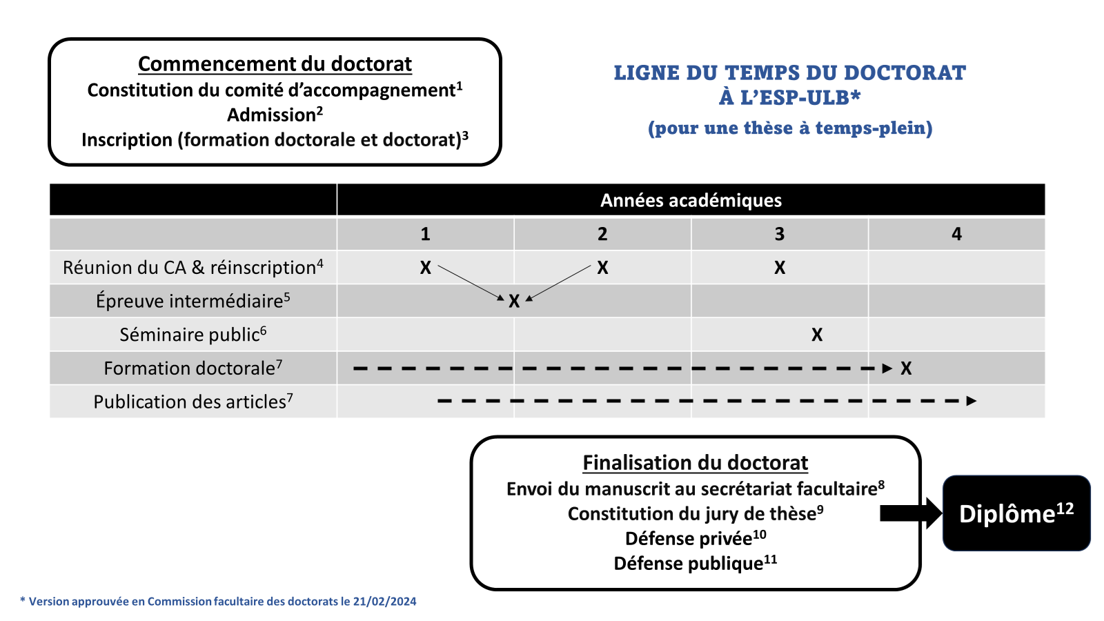 Ligne du temps doctorat FR 